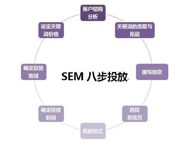 SEM网络推广公司
