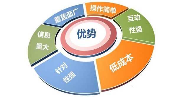 全网整合营销网络推广的四大优势 全网整合营销网络推广的四大优势