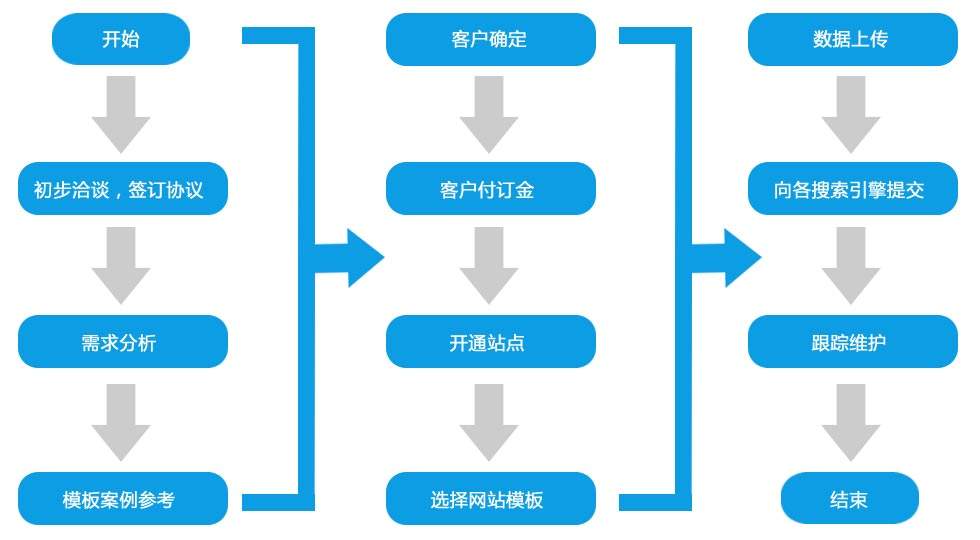 网站建设的流程及细节