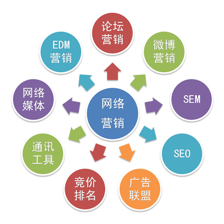 全网整合营销网络推广的四大优势